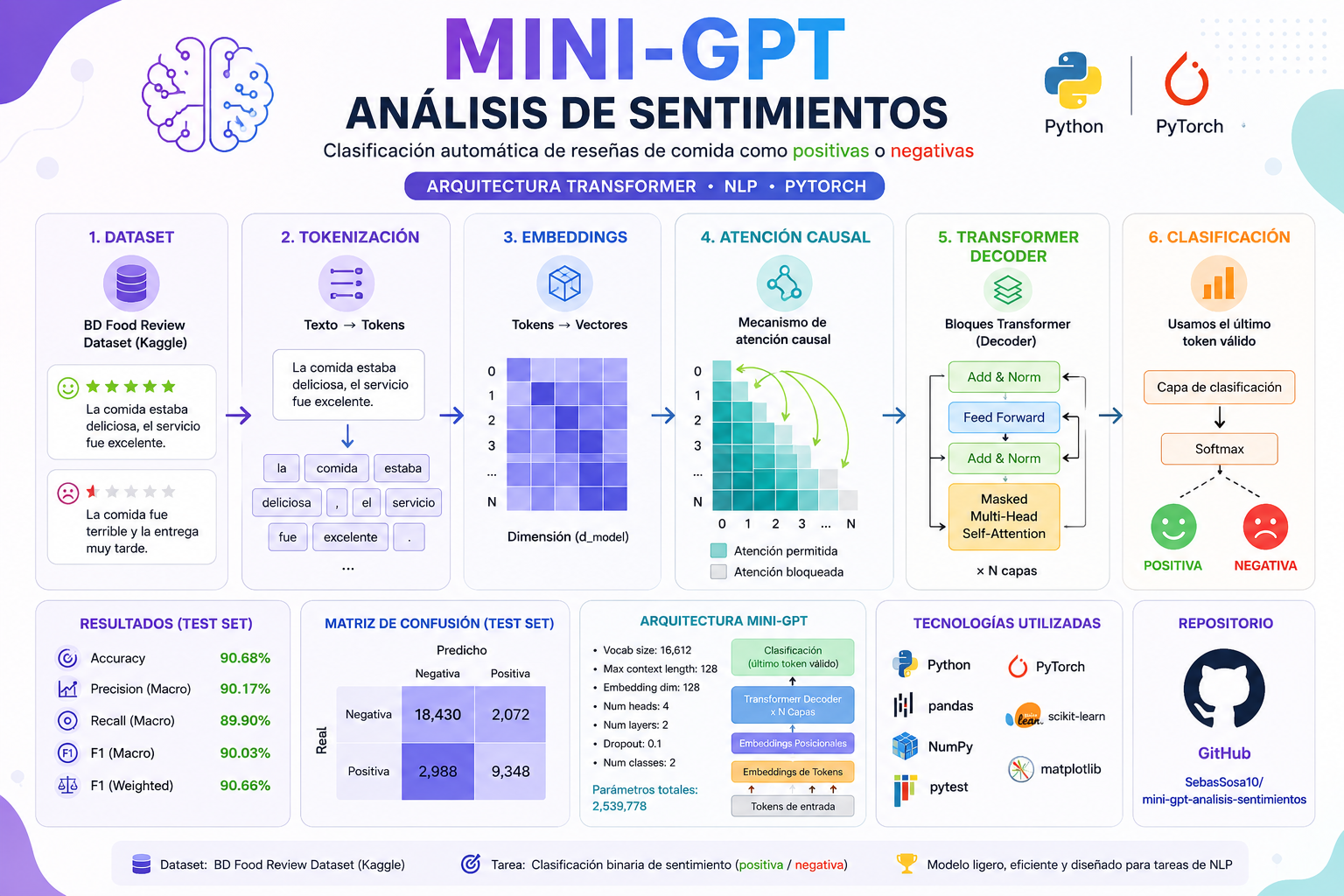 Mini-GPT Sentiment Analysis Mini-GPT — pipeline NLP, arquitectura Transformer, métricas de evaluación y matriz de confusión